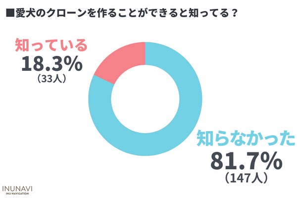 犠牲やリスクを知った上で愛犬のクローンを作りたい飼い主さんは0.6％！命の軽視と危惧する声も【現・元飼い主180人アンケート】 のサブ画像2