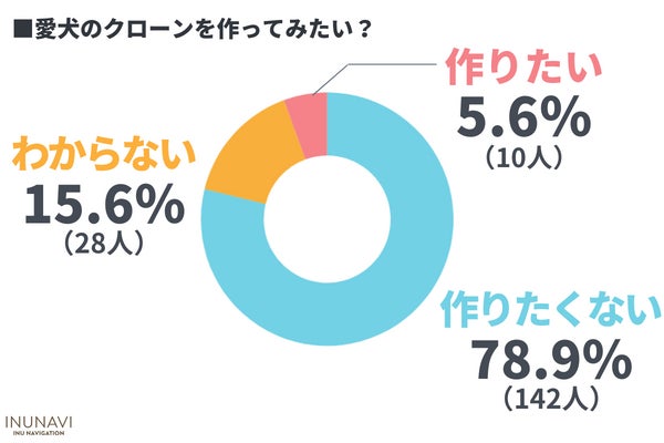 犠牲やリスクを知った上で愛犬のクローンを作りたい飼い主さんは0.6％！命の軽視と危惧する声も【現・元飼い主180人アンケート】 のサブ画像3