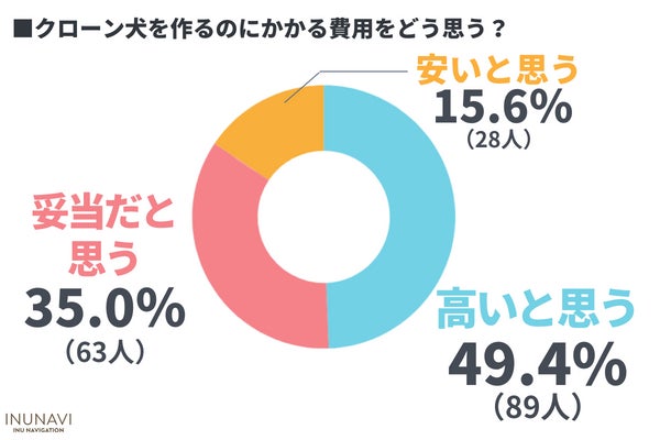 犠牲やリスクを知った上で愛犬のクローンを作りたい飼い主さんは0.6％！命の軽視と危惧する声も【現・元飼い主180人アンケート】 のサブ画像5