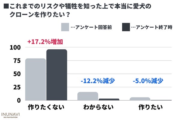 犠牲やリスクを知った上で愛犬のクローンを作りたい飼い主さんは0.6％！命の軽視と危惧する声も【現・元飼い主180人アンケート】 のサブ画像9