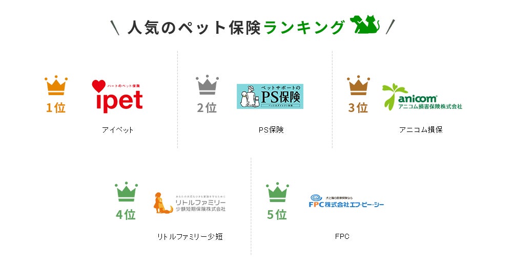 【ペット保険 おすすめ人気ランキング】2022年12月最新版を発表！のサブ画像2