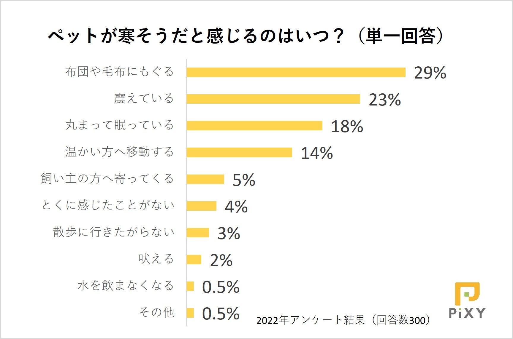 冬本番！ 犬や猫の寒さ対策に使っている暖房器具で注意すべきことは？：『ペット保険比較のピクシー』のサブ画像2