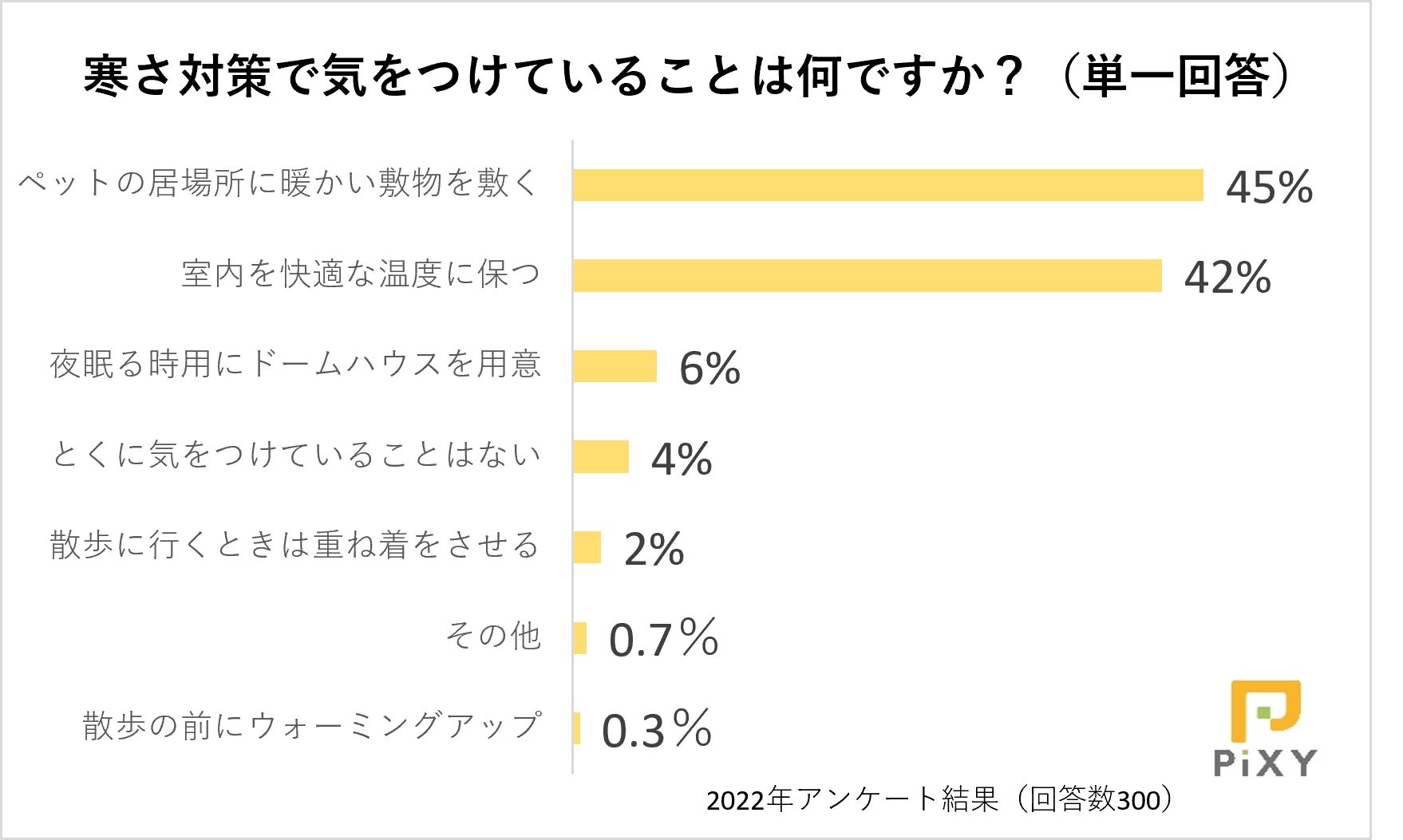 冬本番！ 犬や猫の寒さ対策に使っている暖房器具で注意すべきことは？：『ペット保険比較のピクシー』のサブ画像3