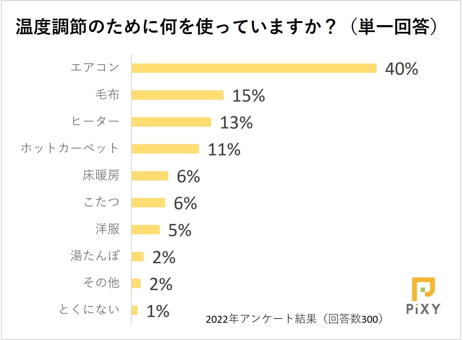 冬本番！ 犬や猫の寒さ対策に使っている暖房器具で注意すべきことは？：『ペット保険比較のピクシー』のサブ画像5