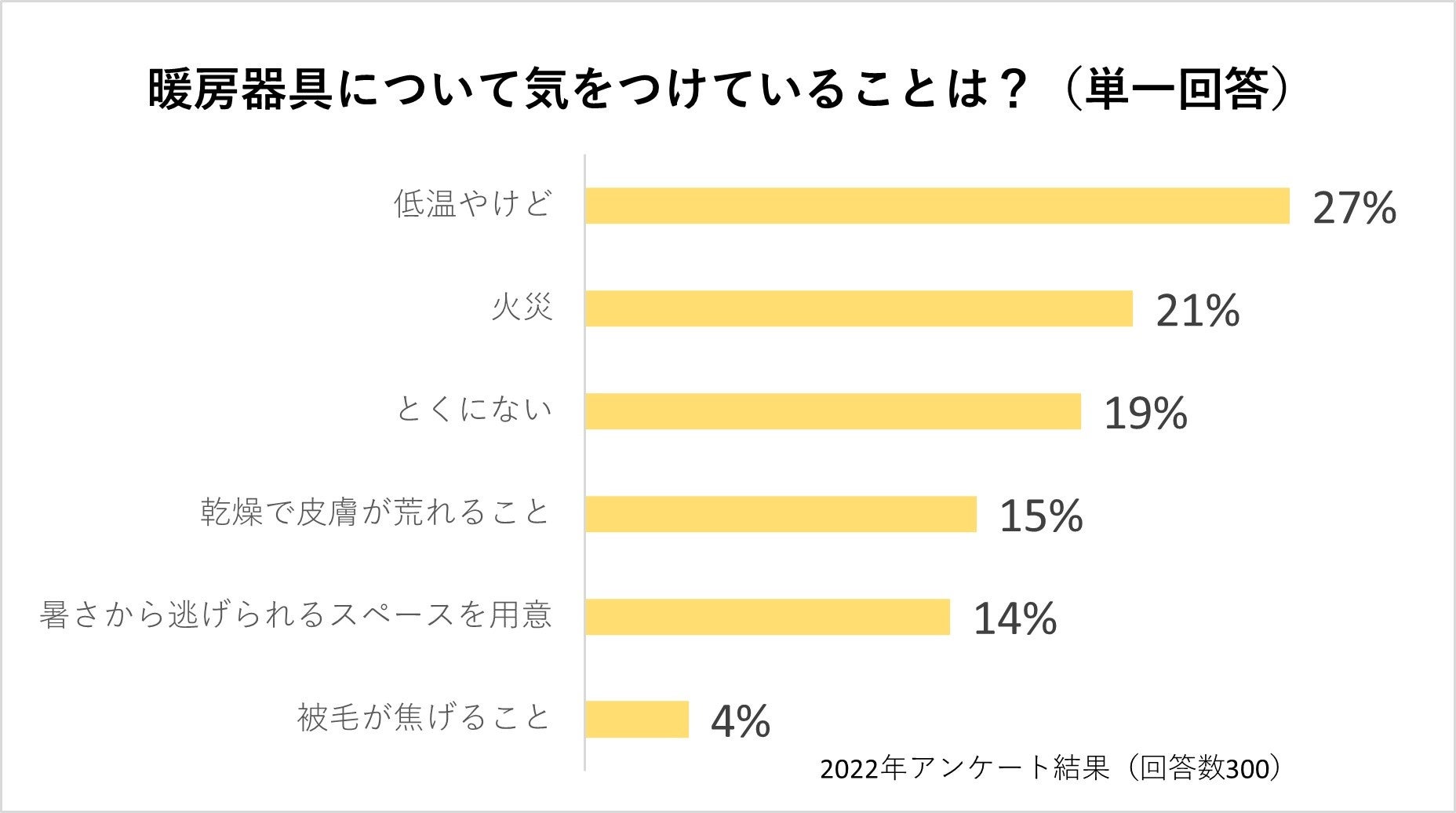 冬本番！ 犬や猫の寒さ対策に使っている暖房器具で注意すべきことは？：『ペット保険比較のピクシー』のサブ画像6