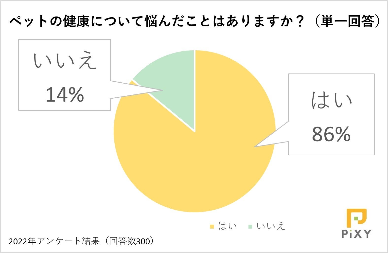 ひとりで悩まないで！ペットの健康管理に関する悩みを相談したいのは誰？：『ペット保険比較のピクシー』のサブ画像2