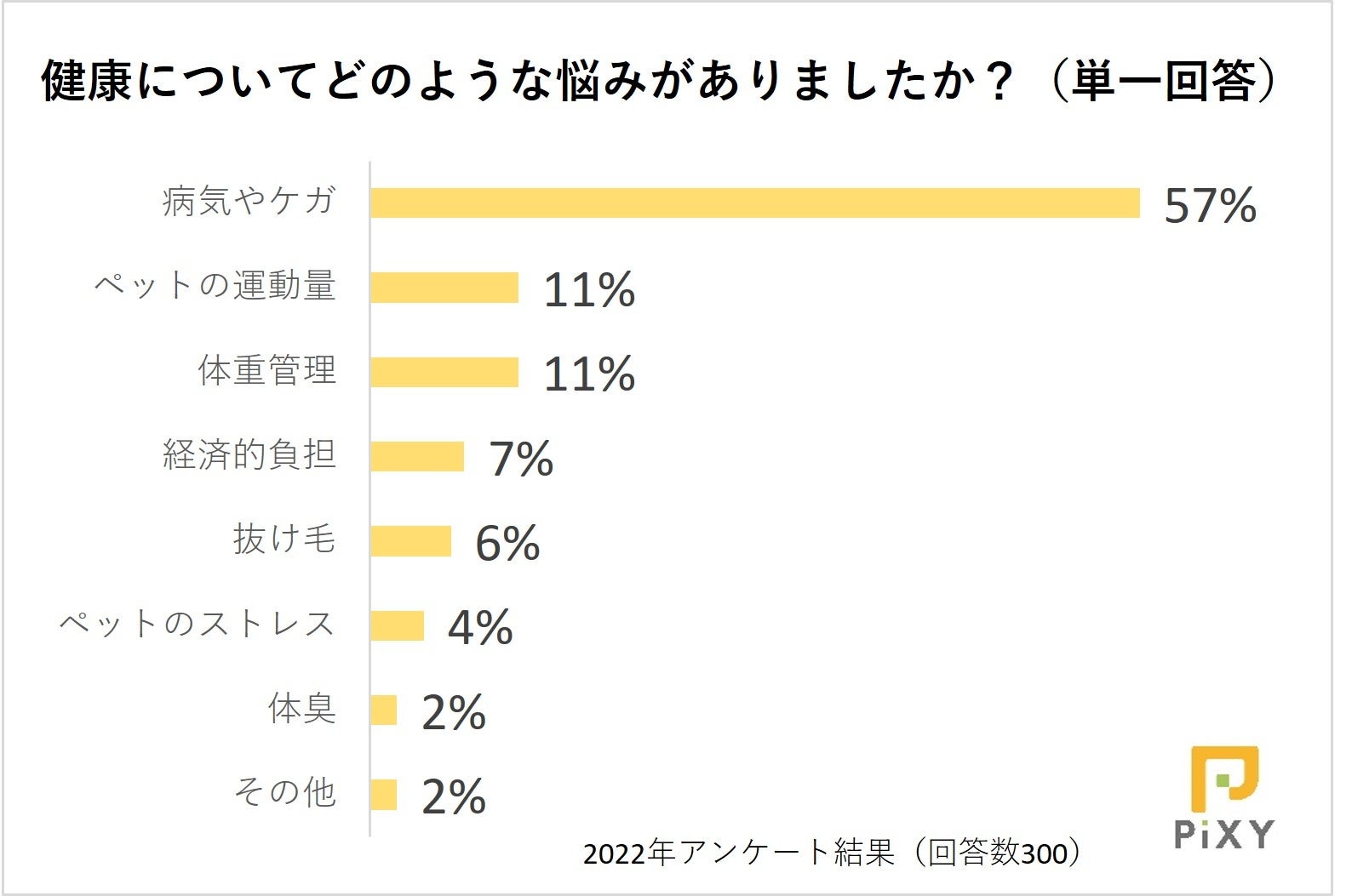 ひとりで悩まないで！ペットの健康管理に関する悩みを相談したいのは誰？：『ペット保険比較のピクシー』のサブ画像3