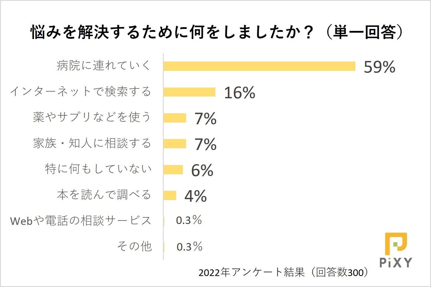 ひとりで悩まないで！ペットの健康管理に関する悩みを相談したいのは誰？：『ペット保険比較のピクシー』のサブ画像4