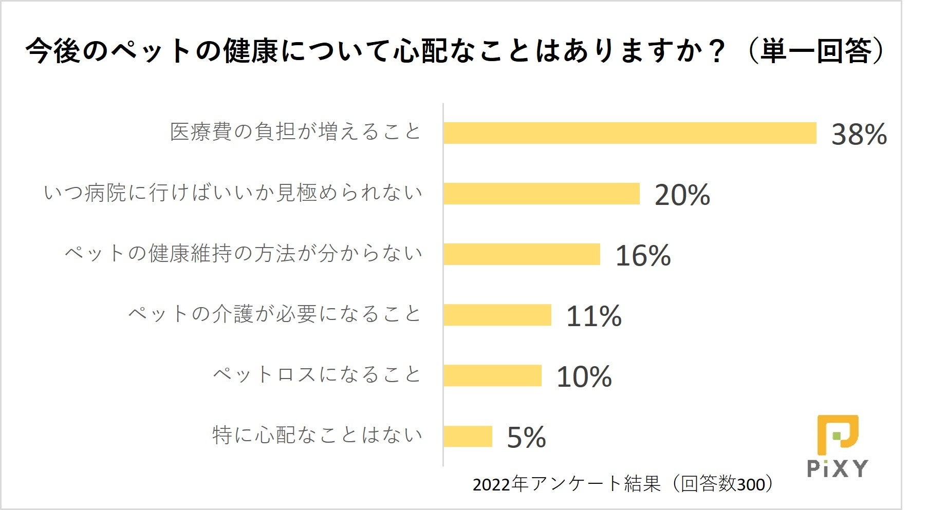 ひとりで悩まないで！ペットの健康管理に関する悩みを相談したいのは誰？：『ペット保険比較のピクシー』のサブ画像5