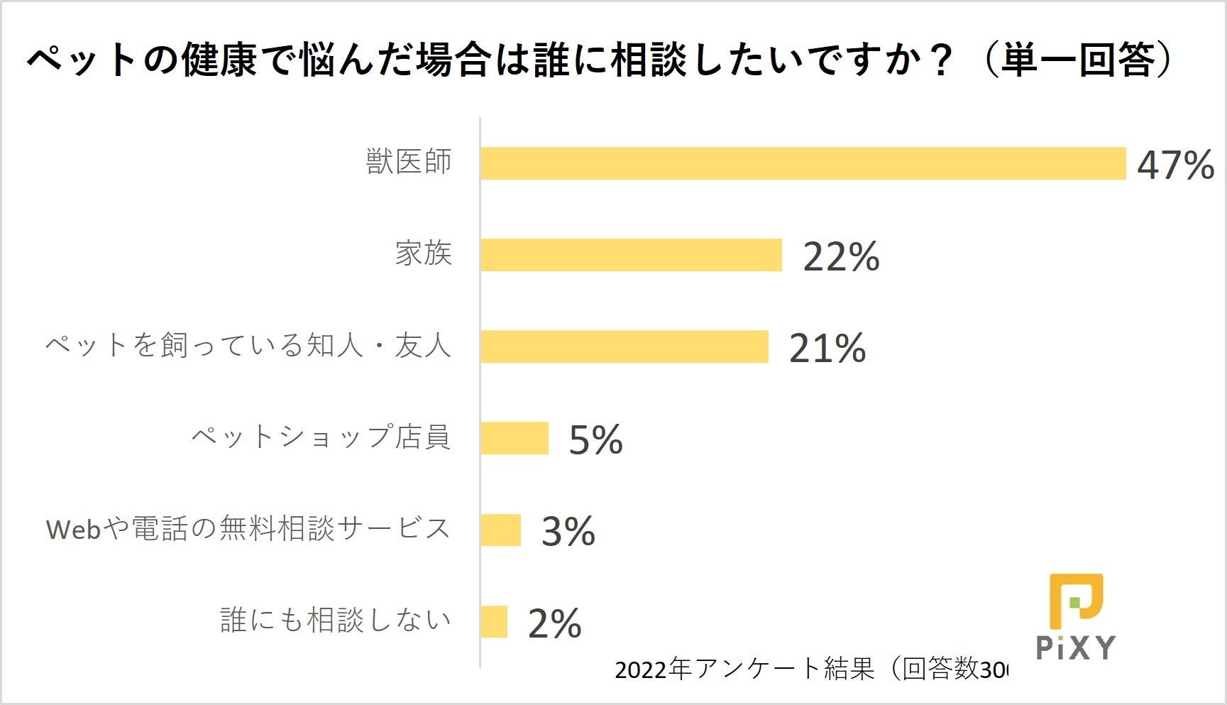 ひとりで悩まないで！ペットの健康管理に関する悩みを相談したいのは誰？：『ペット保険比較のピクシー』のサブ画像6