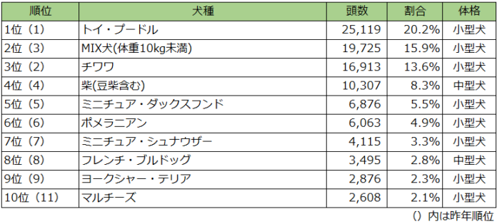 最新版！『人気犬種ランキング2023』、トイ・プードルが14年連続１位、MIX犬がチワワを抑えて初の２位のメイン画像