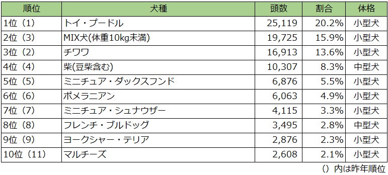 最新版！『人気犬種ランキング2023』、トイ・プードルが14年連続１位、MIX犬がチワワを抑えて初の２位のサブ画像1