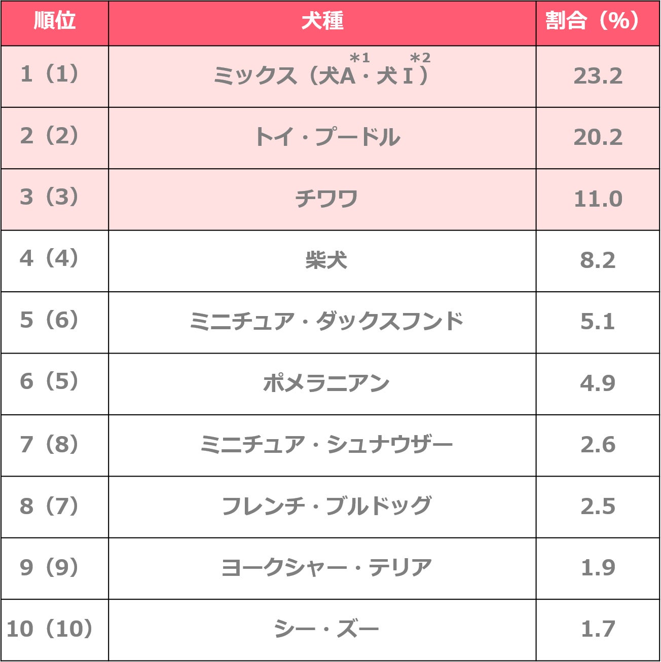 人気飼育犬種・猫種ランキング2022を発表！のサブ画像2