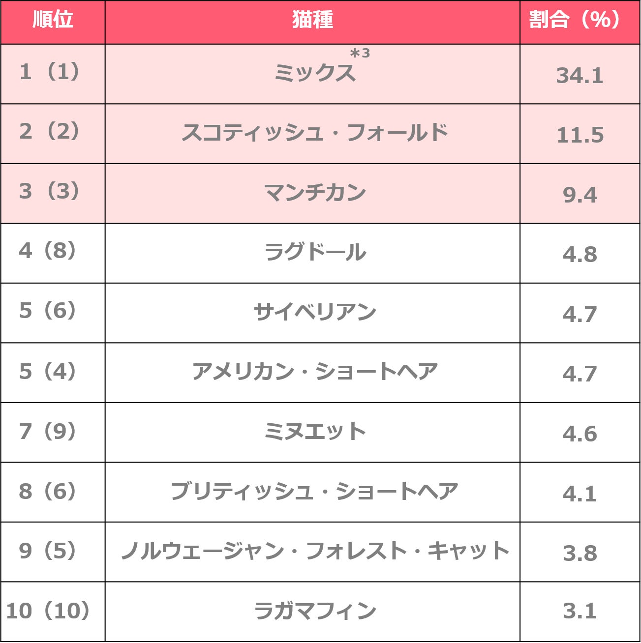 人気飼育犬種・猫種ランキング2022を発表！のサブ画像3