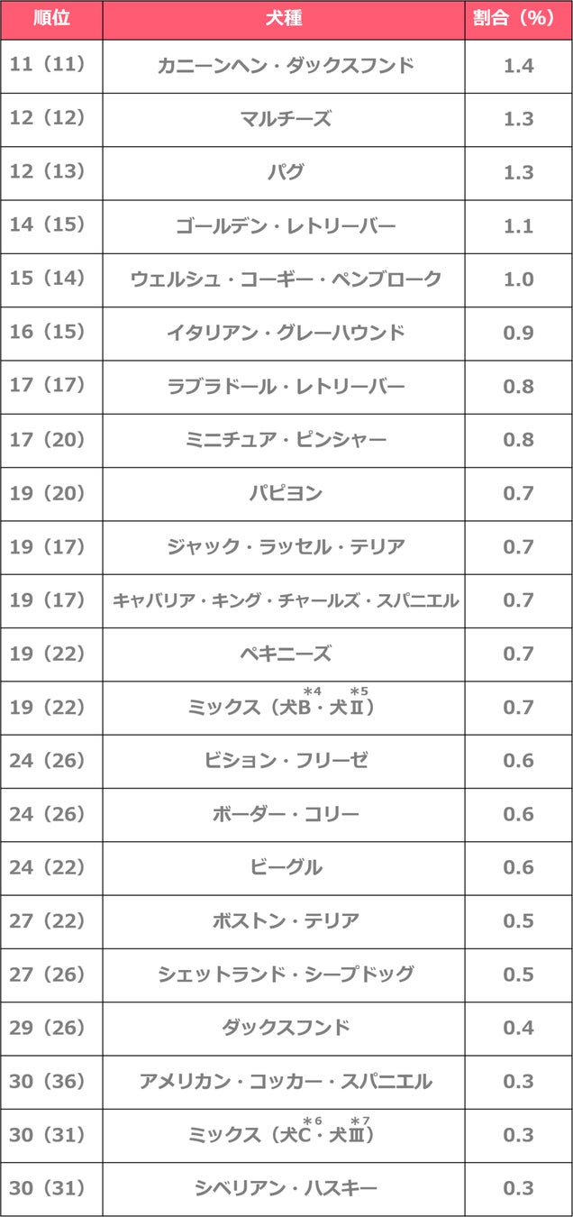 人気飼育犬種・猫種ランキング2022を発表！のサブ画像4