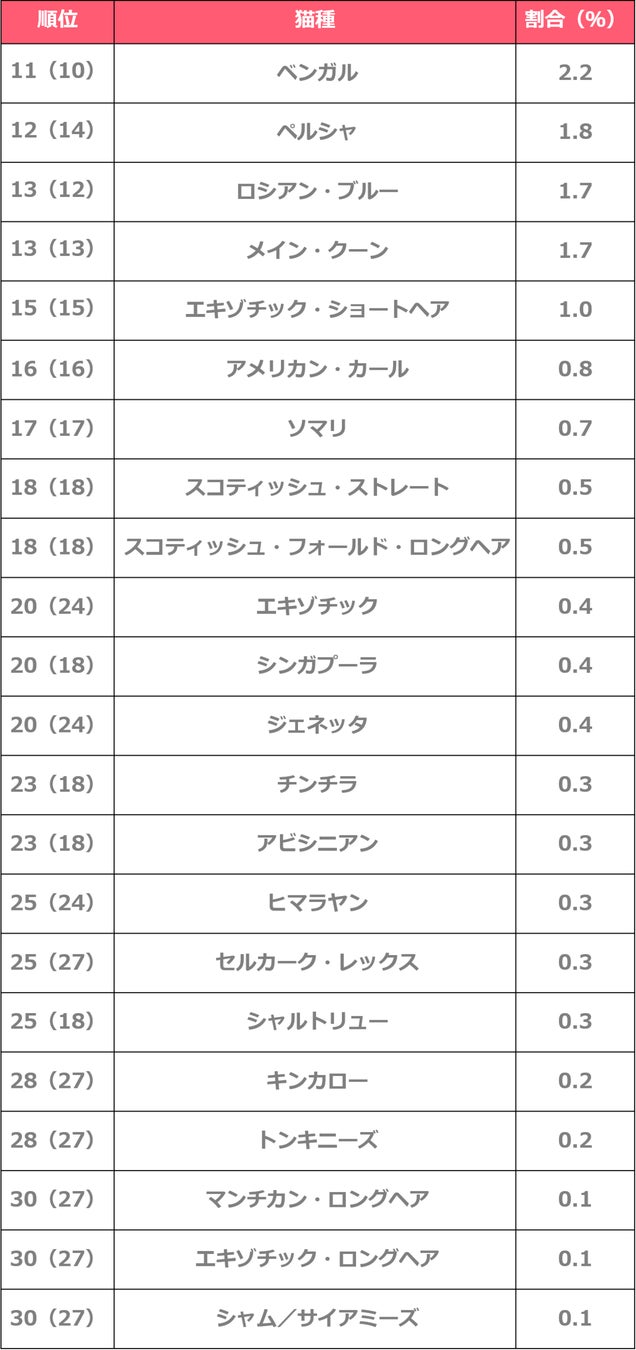 人気飼育犬種・猫種ランキング2022を発表！のサブ画像5