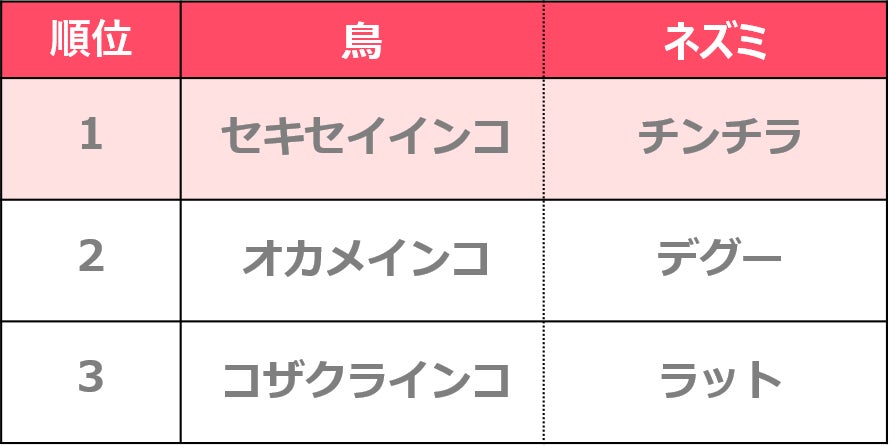人気飼育犬種・猫種ランキング2022を発表！のサブ画像7