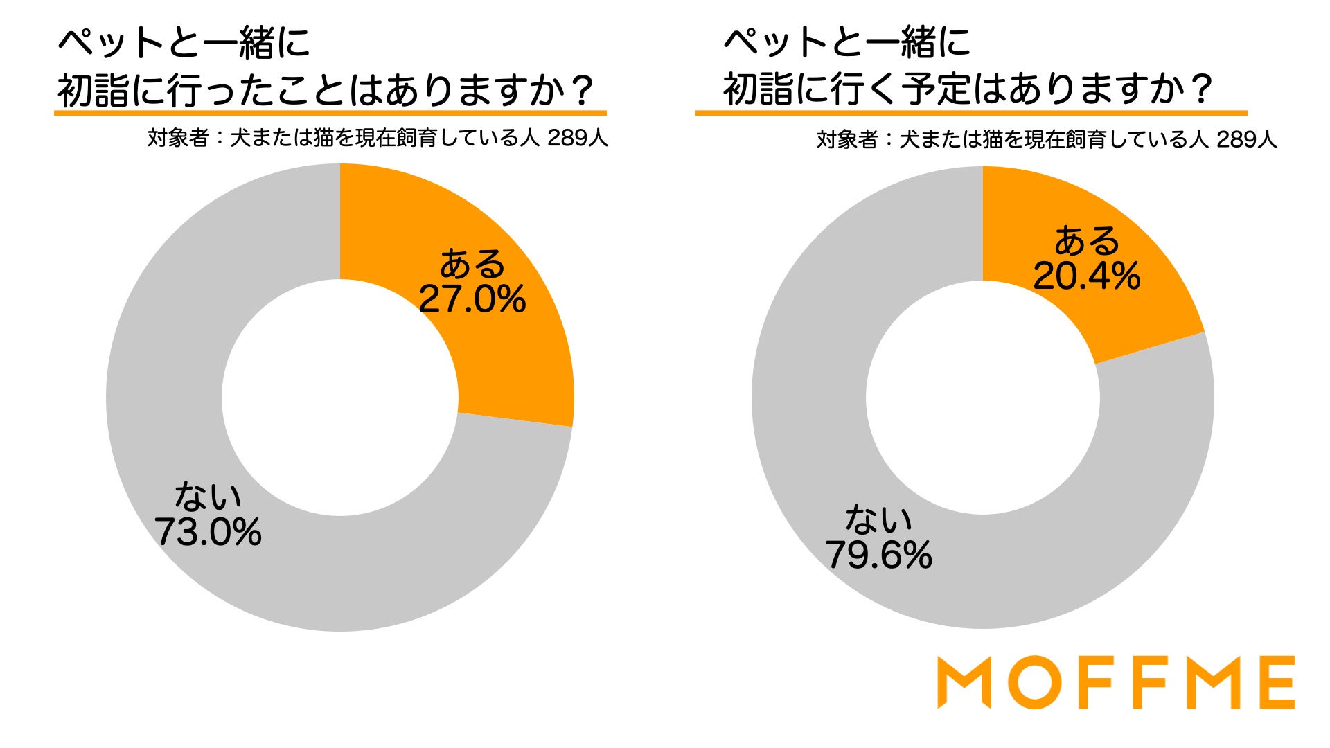 初詣にはペットを連れて行きたくないと回答した人が70.1%！ペットとの初詣・年始の過ごし方についての調査結果を発表！のサブ画像1