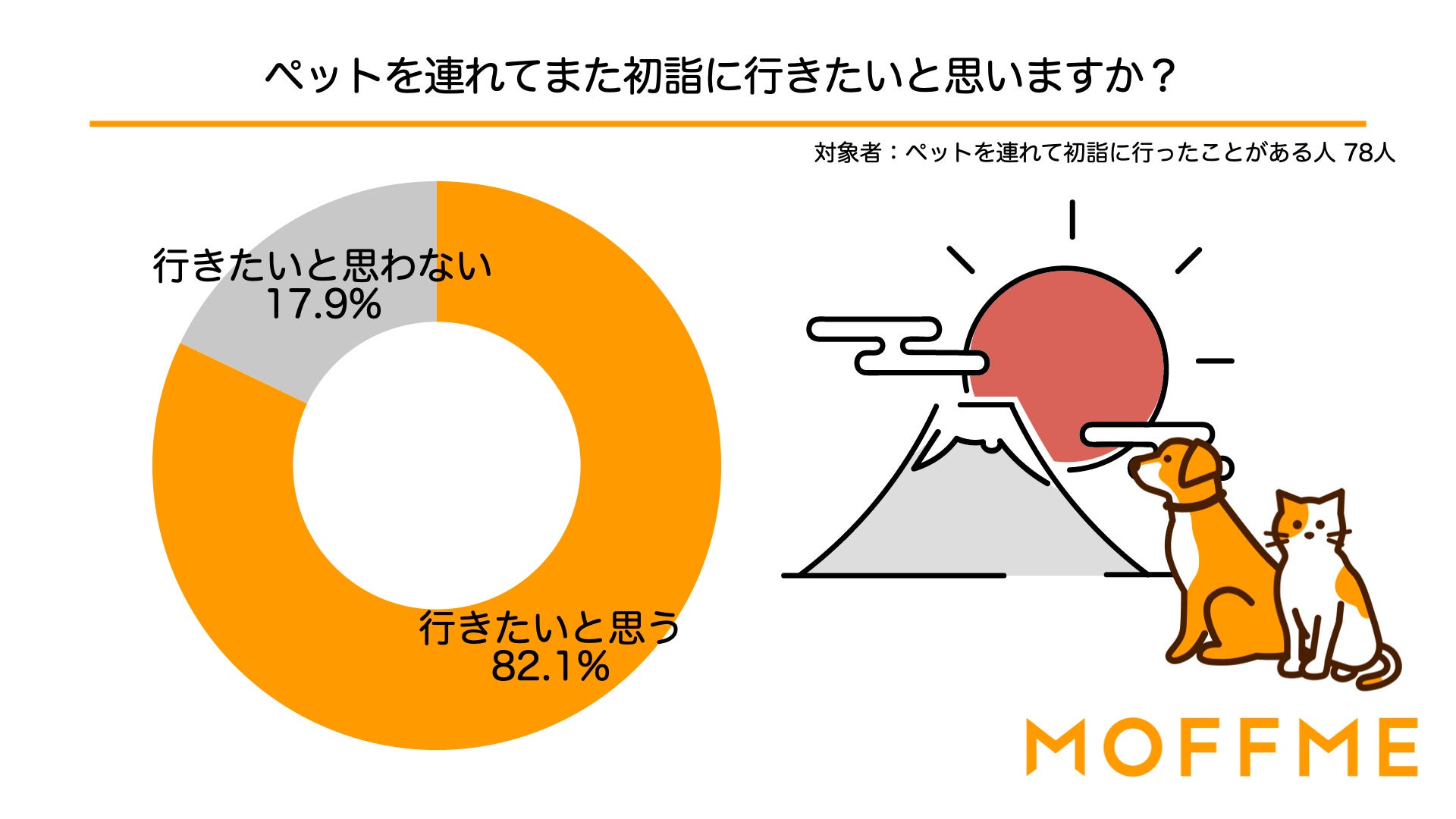 初詣にはペットを連れて行きたくないと回答した人が70.1%！ペットとの初詣・年始の過ごし方についての調査結果を発表！のサブ画像2