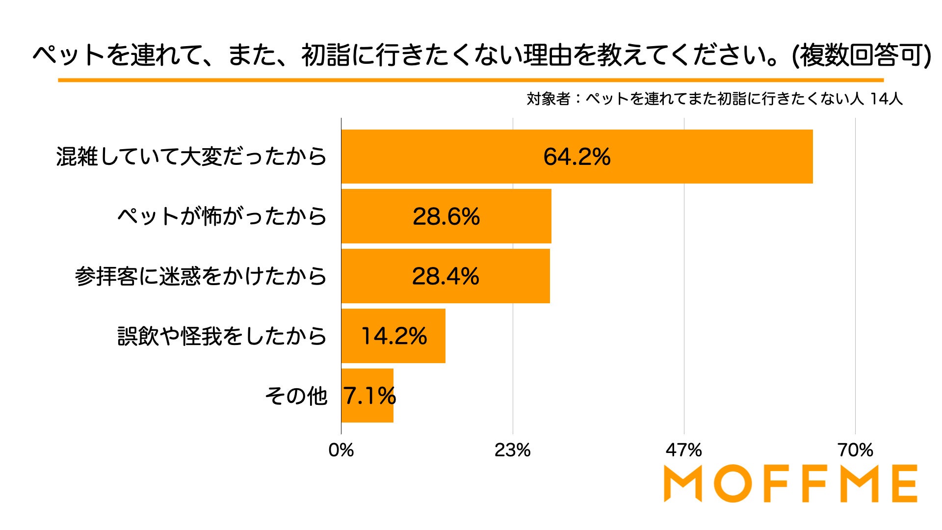 初詣にはペットを連れて行きたくないと回答した人が70.1%！ペットとの初詣・年始の過ごし方についての調査結果を発表！のサブ画像3