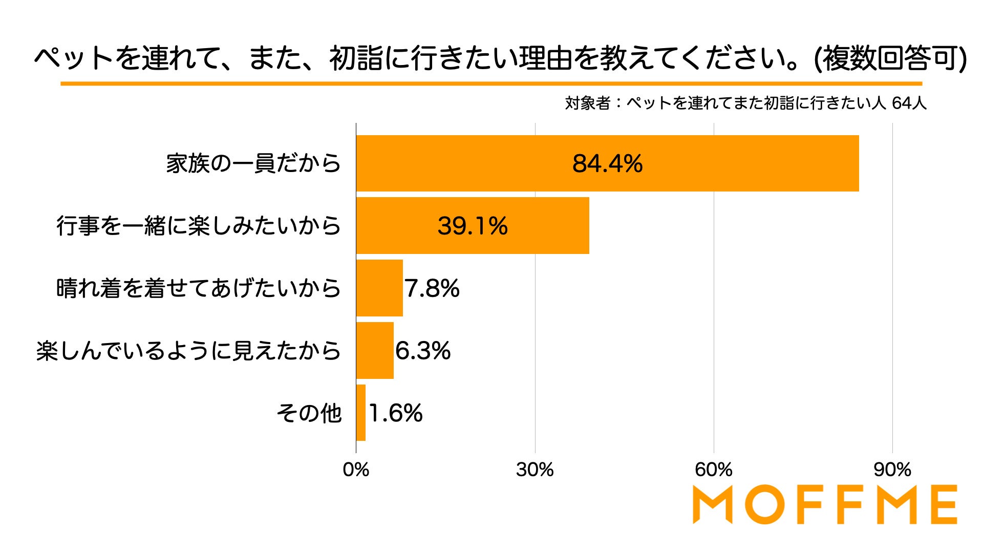 初詣にはペットを連れて行きたくないと回答した人が70.1%！ペットとの初詣・年始の過ごし方についての調査結果を発表！のサブ画像4