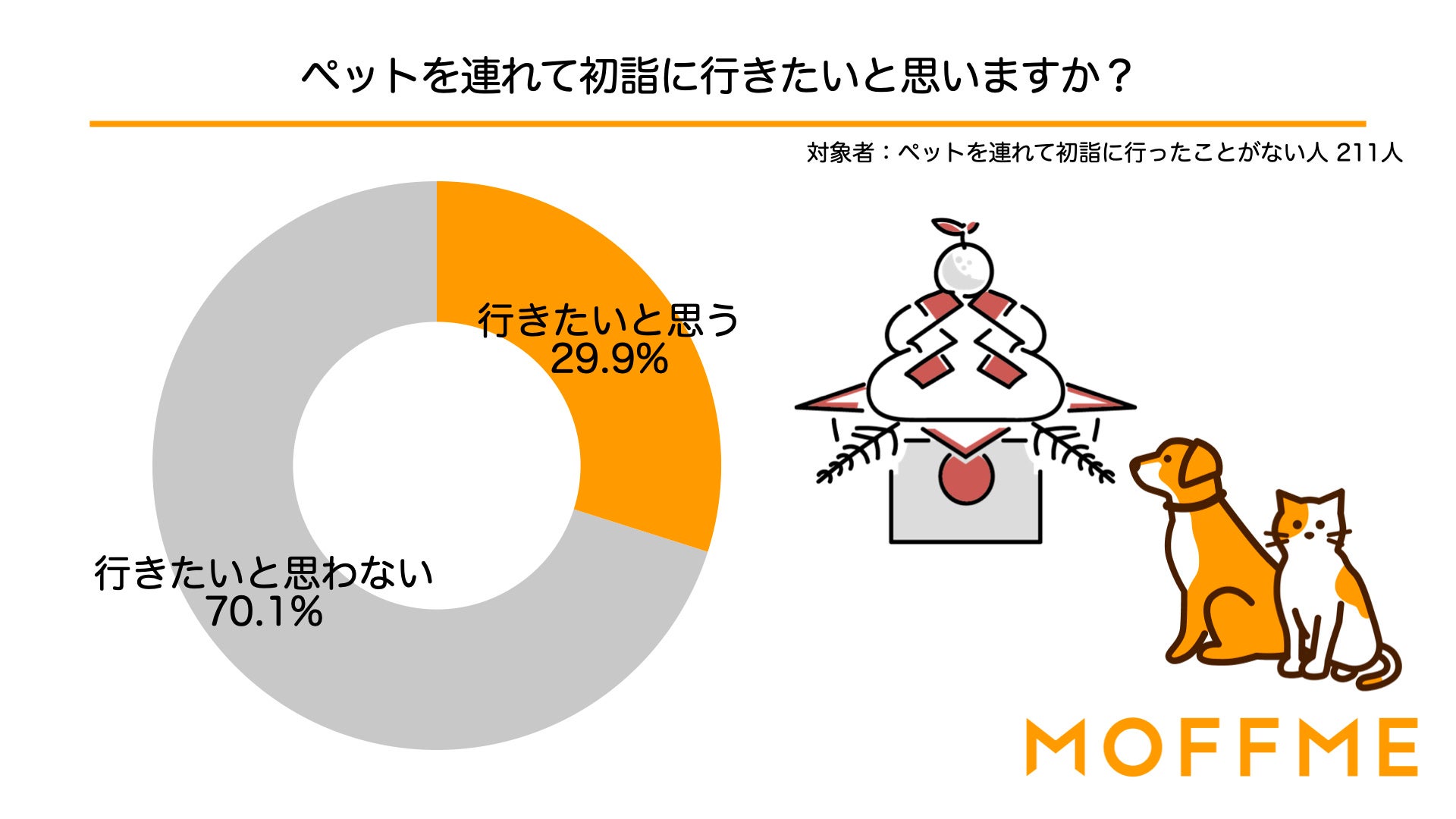 初詣にはペットを連れて行きたくないと回答した人が70.1%！ペットとの初詣・年始の過ごし方についての調査結果を発表！のサブ画像5