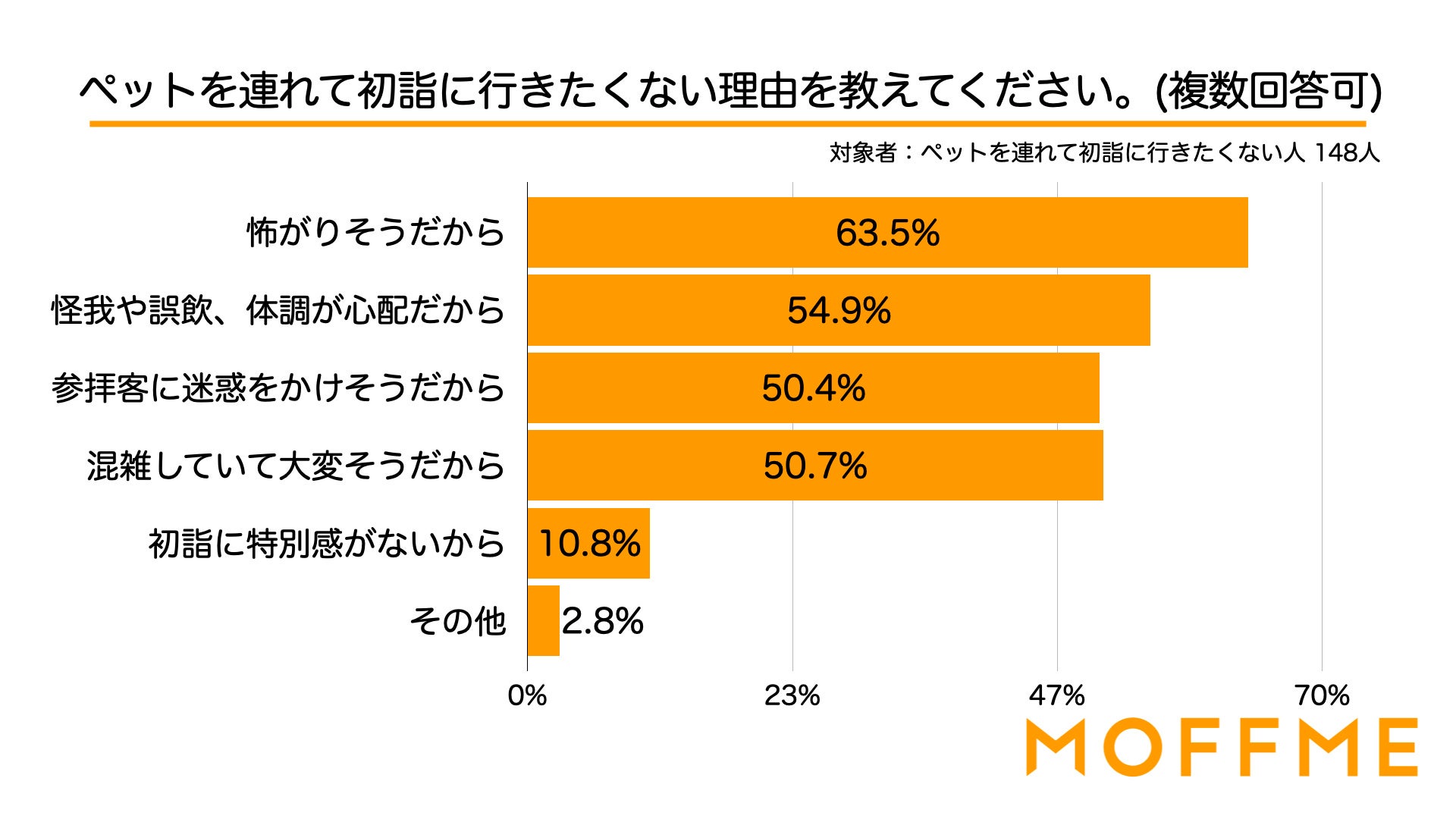 初詣にはペットを連れて行きたくないと回答した人が70.1%！ペットとの初詣・年始の過ごし方についての調査結果を発表！のサブ画像6