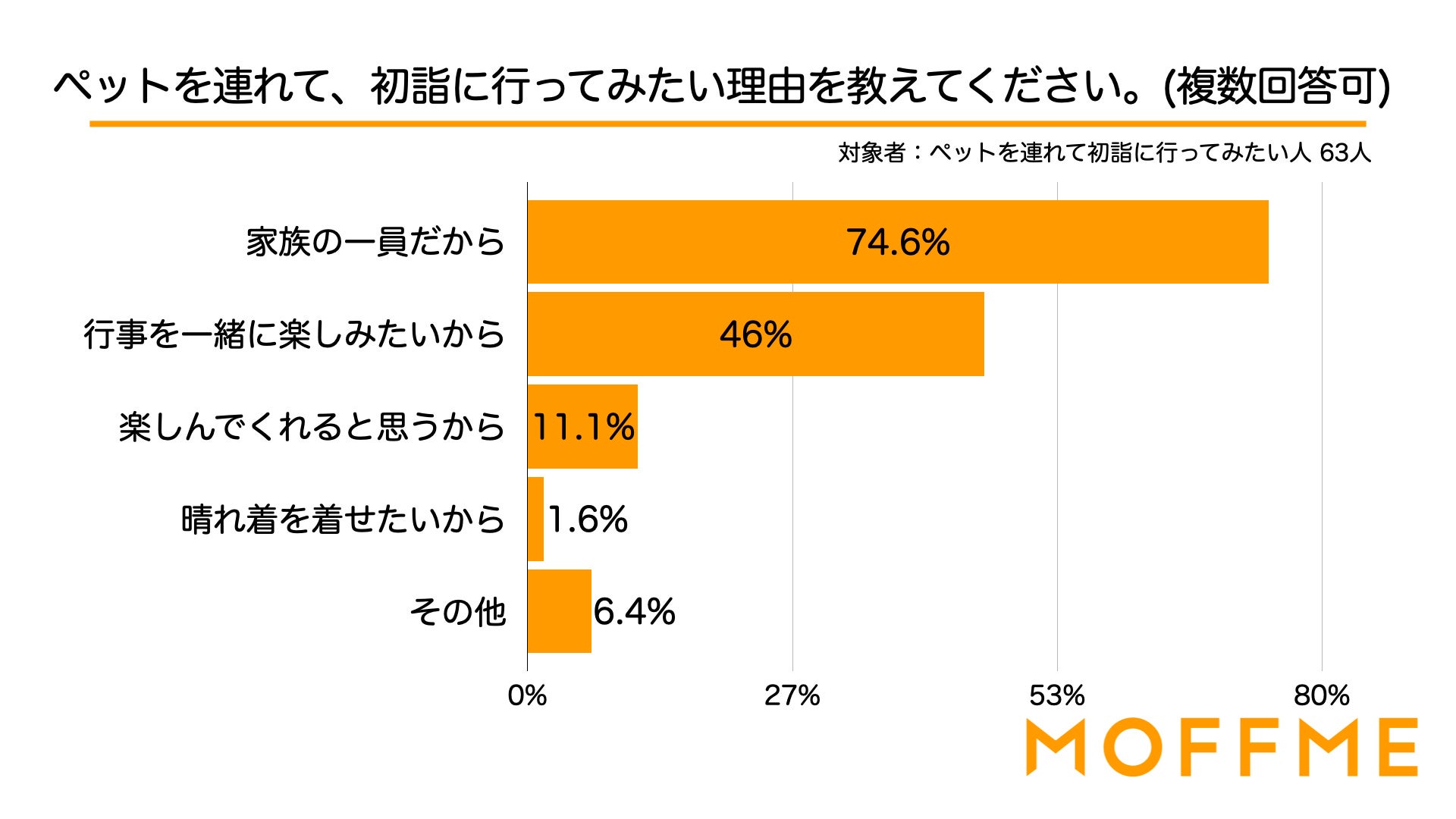 初詣にはペットを連れて行きたくないと回答した人が70.1%！ペットとの初詣・年始の過ごし方についての調査結果を発表！のサブ画像7