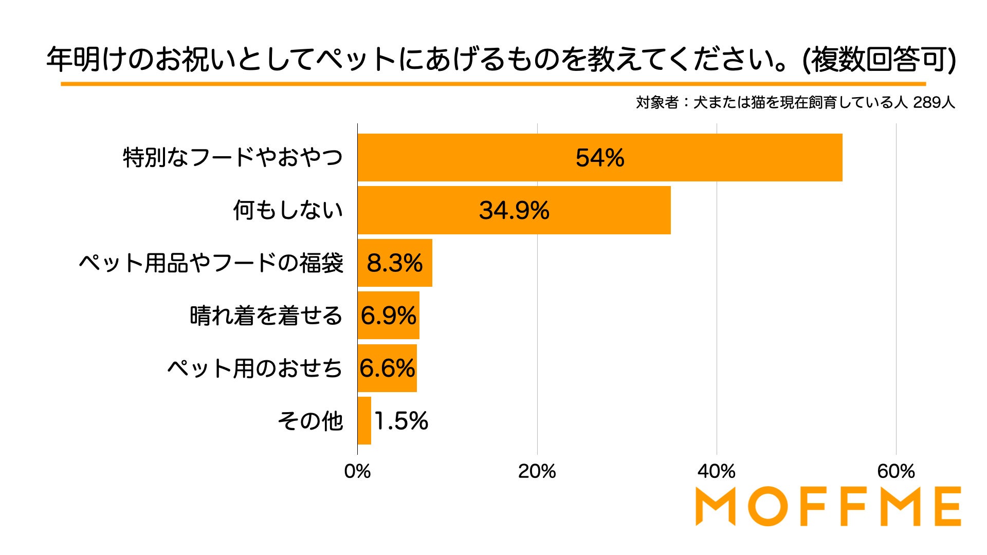 初詣にはペットを連れて行きたくないと回答した人が70.1%！ペットとの初詣・年始の過ごし方についての調査結果を発表！のサブ画像8