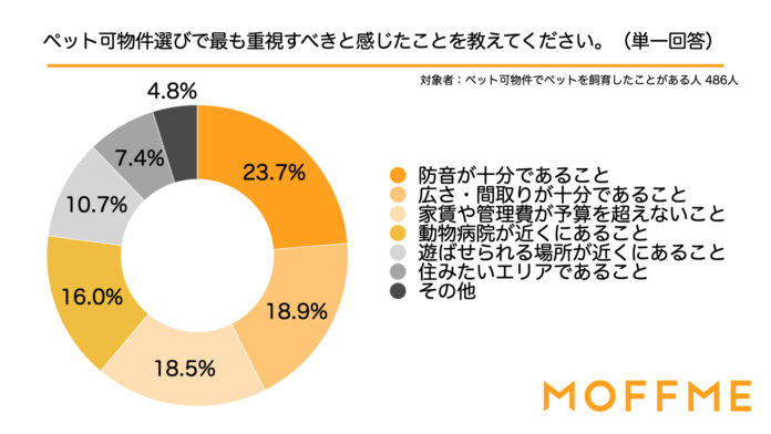 ペット可物件選びで最も重視すべきことは、予算や間取りよりも「防音が十分であること」！ペット可物件選びで困ったことや重視すべきことの調査結果を発表します。のメイン画像