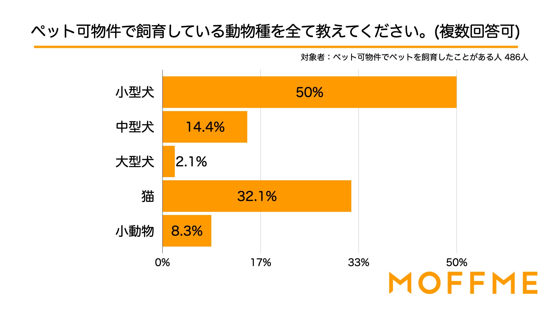 ペット可物件選びで最も重視すべきことは、予算や間取りよりも「防音が十分であること」！ペット可物件選びで困ったことや重視すべきことの調査結果を発表します。のサブ画像1
