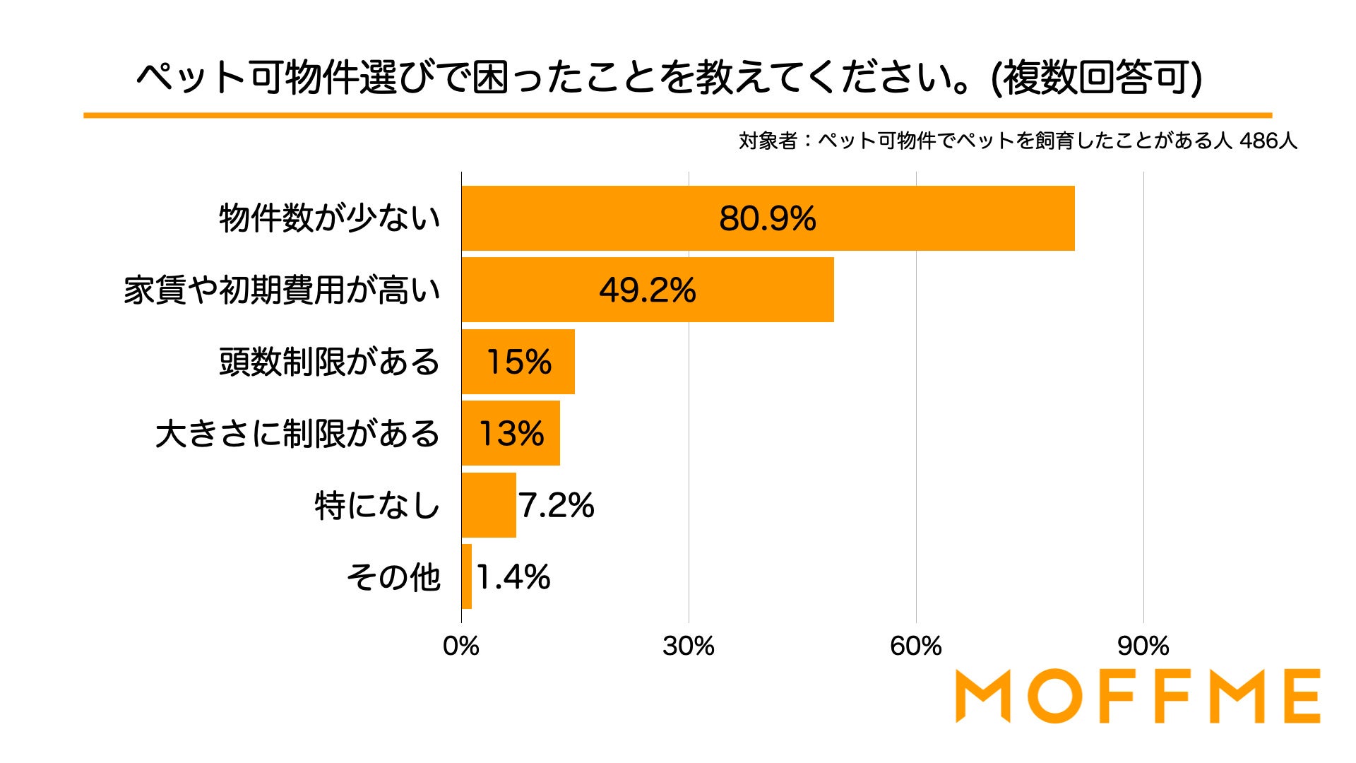ペット可物件選びで最も重視すべきことは、予算や間取りよりも「防音が十分であること」！ペット可物件選びで困ったことや重視すべきことの調査結果を発表します。のサブ画像2