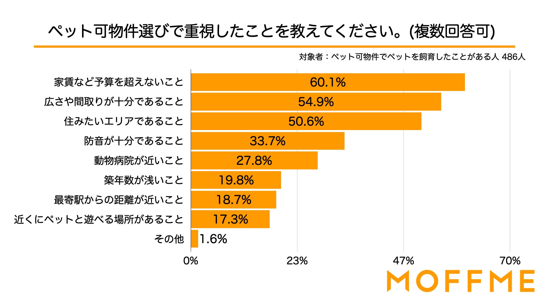 ペット可物件選びで最も重視すべきことは、予算や間取りよりも「防音が十分であること」！ペット可物件選びで困ったことや重視すべきことの調査結果を発表します。のサブ画像3