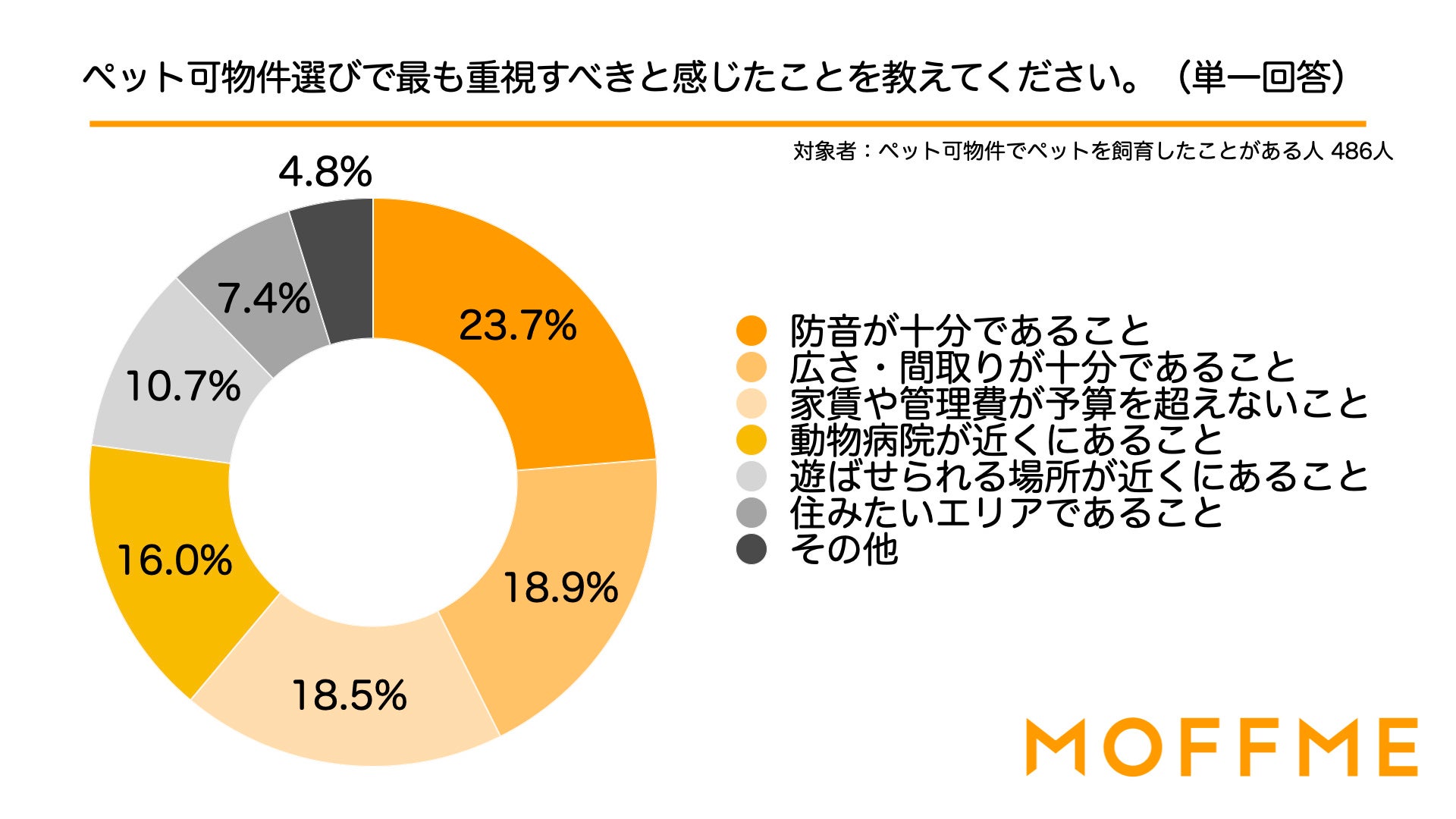 ペット可物件選びで最も重視すべきことは、予算や間取りよりも「防音が十分であること」！ペット可物件選びで困ったことや重視すべきことの調査結果を発表します。のサブ画像4