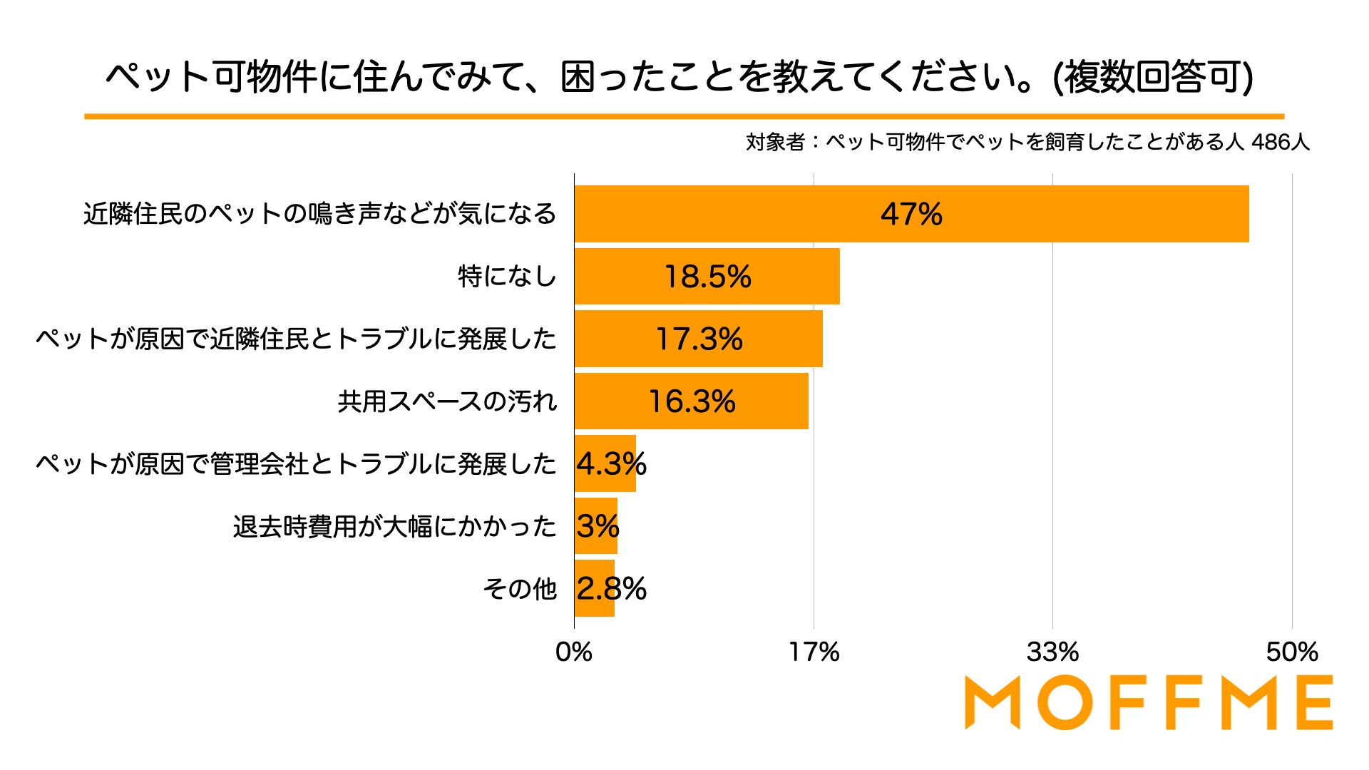 ペット可物件選びで最も重視すべきことは、予算や間取りよりも「防音が十分であること」！ペット可物件選びで困ったことや重視すべきことの調査結果を発表します。のサブ画像5