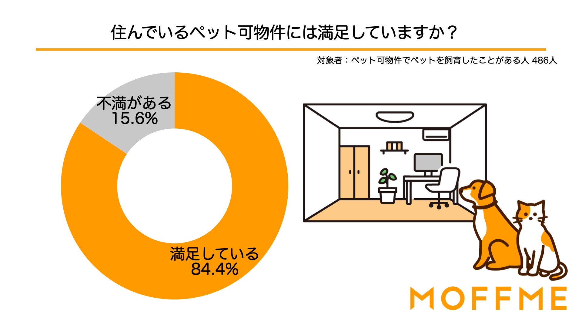 ペット可物件選びで最も重視すべきことは、予算や間取りよりも「防音が十分であること」！ペット可物件選びで困ったことや重視すべきことの調査結果を発表します。のサブ画像6