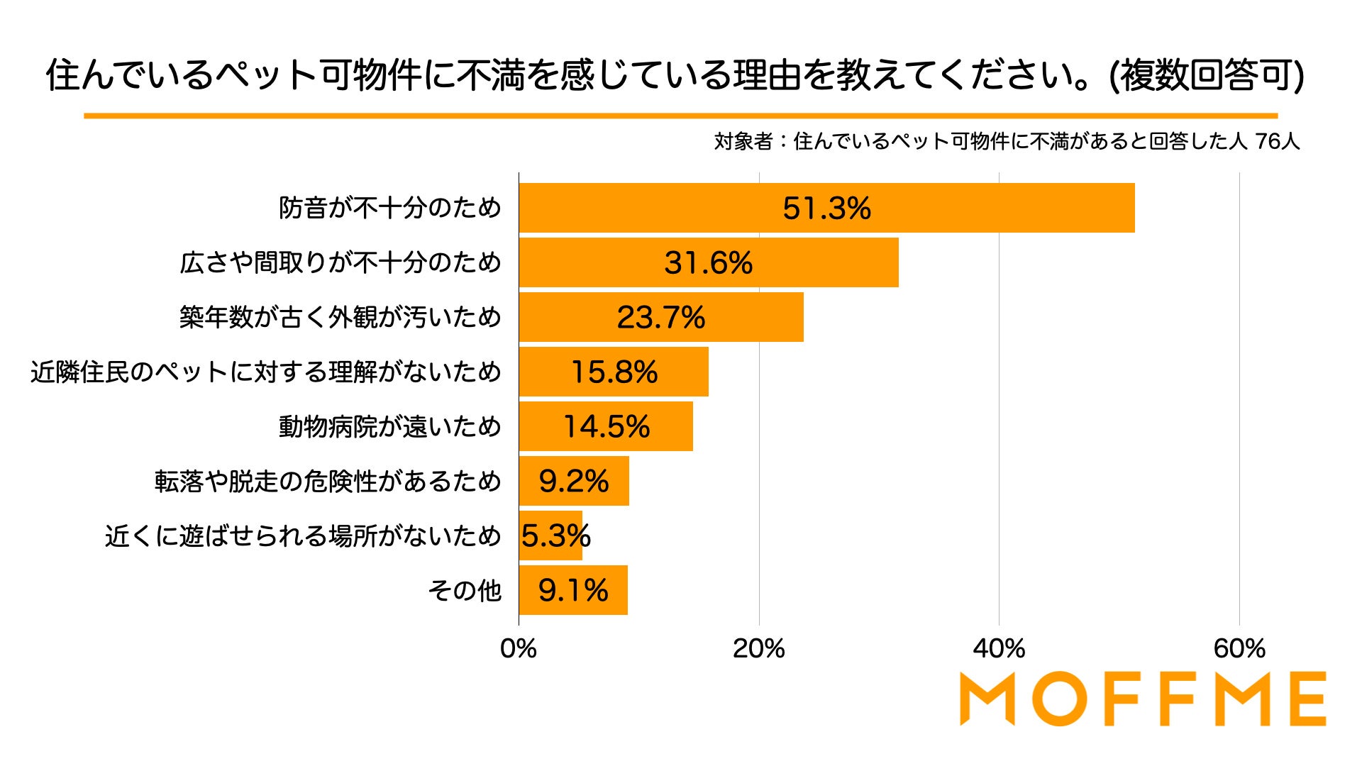 ペット可物件選びで最も重視すべきことは、予算や間取りよりも「防音が十分であること」！ペット可物件選びで困ったことや重視すべきことの調査結果を発表します。のサブ画像7