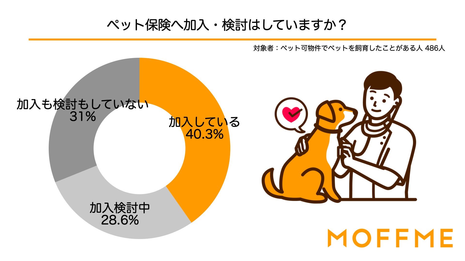 ペット可物件選びで最も重視すべきことは、予算や間取りよりも「防音が十分であること」！ペット可物件選びで困ったことや重視すべきことの調査結果を発表します。のサブ画像8