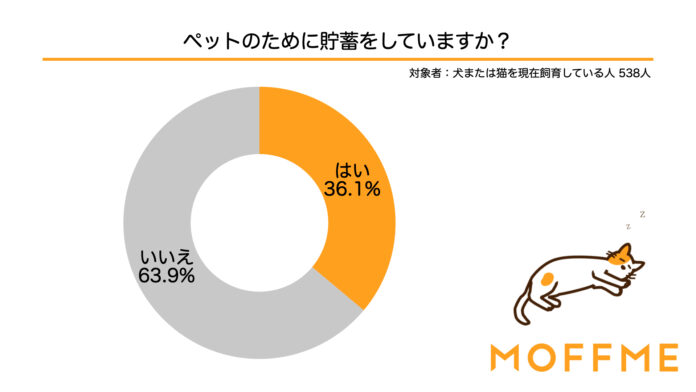 ペットのために今貯蓄をしている人は全員「今後も貯蓄をしたい！」と回答！飼い主が考えるペットとお金の意識調査結果を発表します。のメイン画像