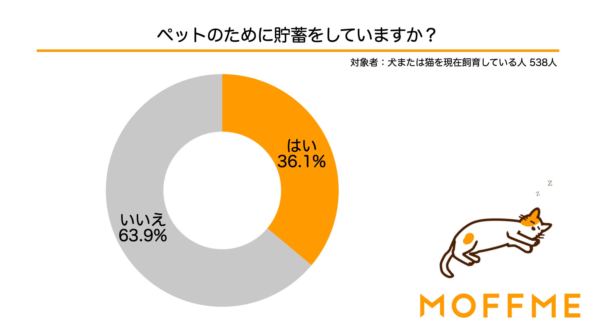 ペットのために今貯蓄をしている人は全員「今後も貯蓄をしたい！」と回答！飼い主が考えるペットとお金の意識調査結果を発表します。のサブ画像1