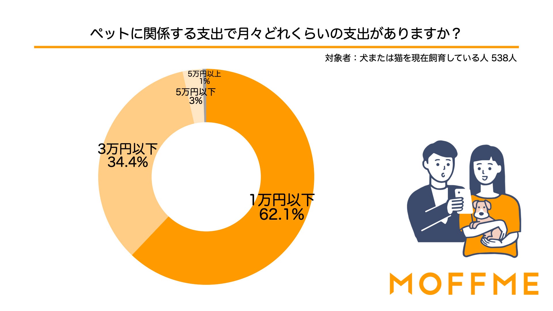 ペットのために今貯蓄をしている人は全員「今後も貯蓄をしたい！」と回答！飼い主が考えるペットとお金の意識調査結果を発表します。のサブ画像2