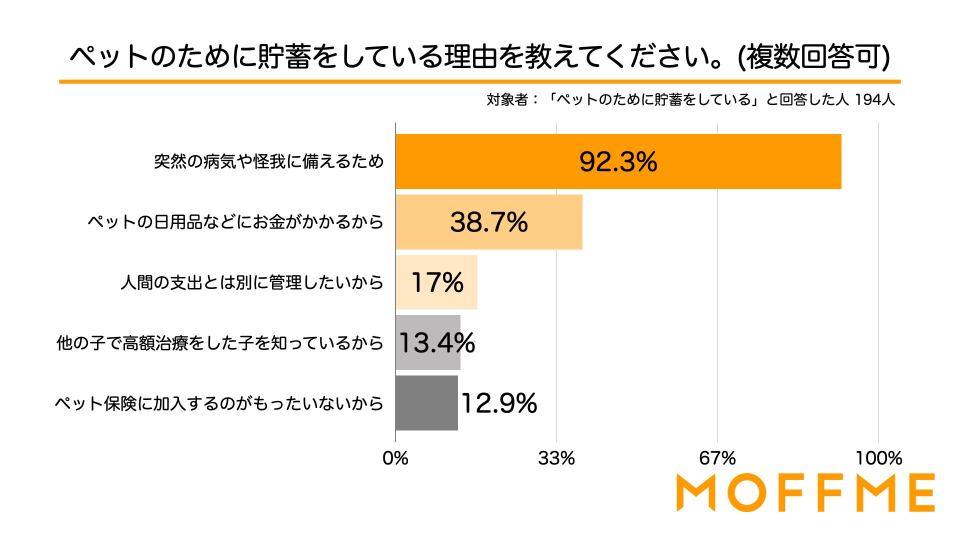 ペットのために今貯蓄をしている人は全員「今後も貯蓄をしたい！」と回答！飼い主が考えるペットとお金の意識調査結果を発表します。のサブ画像3