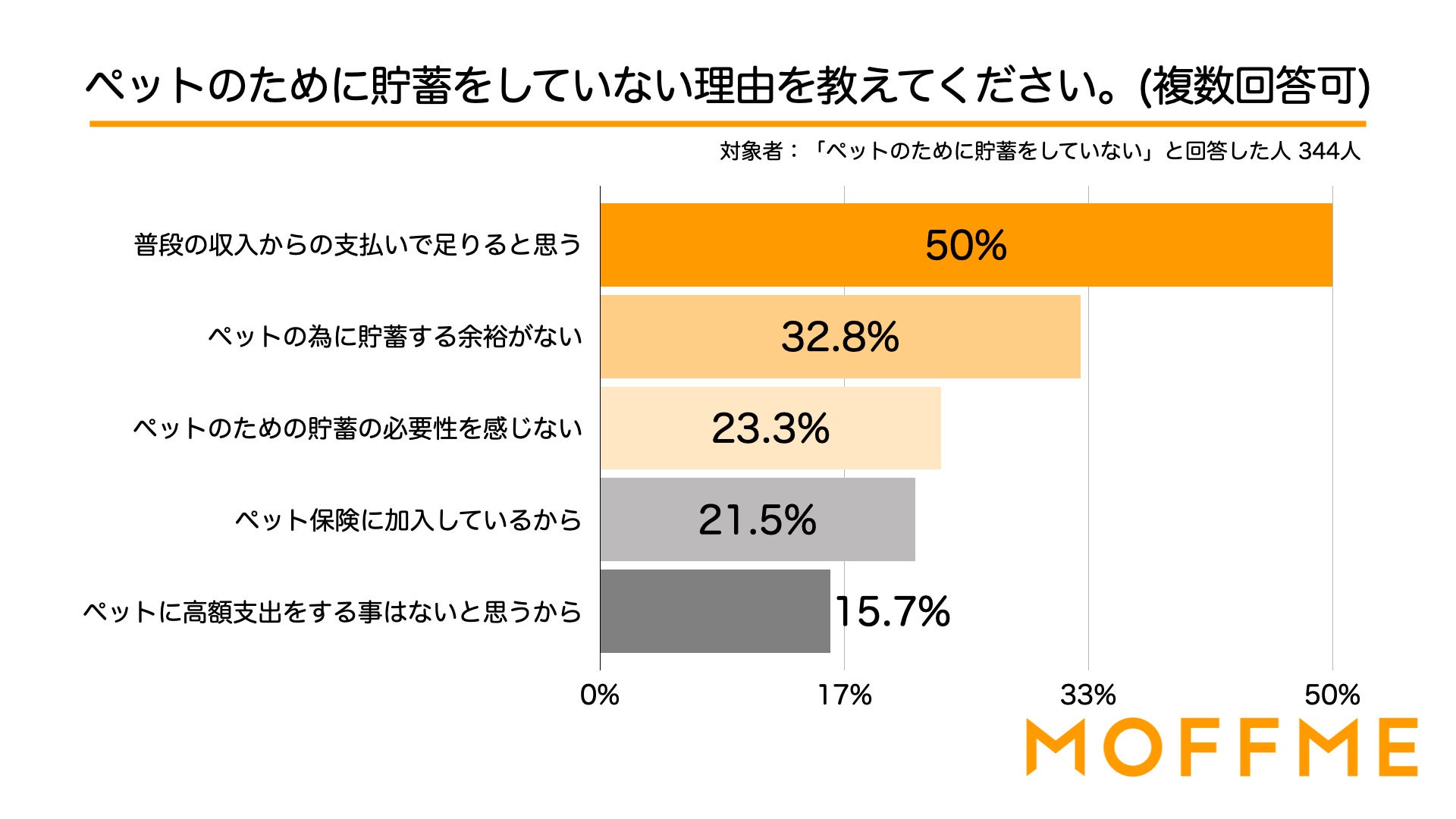 ペットのために今貯蓄をしている人は全員「今後も貯蓄をしたい！」と回答！飼い主が考えるペットとお金の意識調査結果を発表します。のサブ画像4
