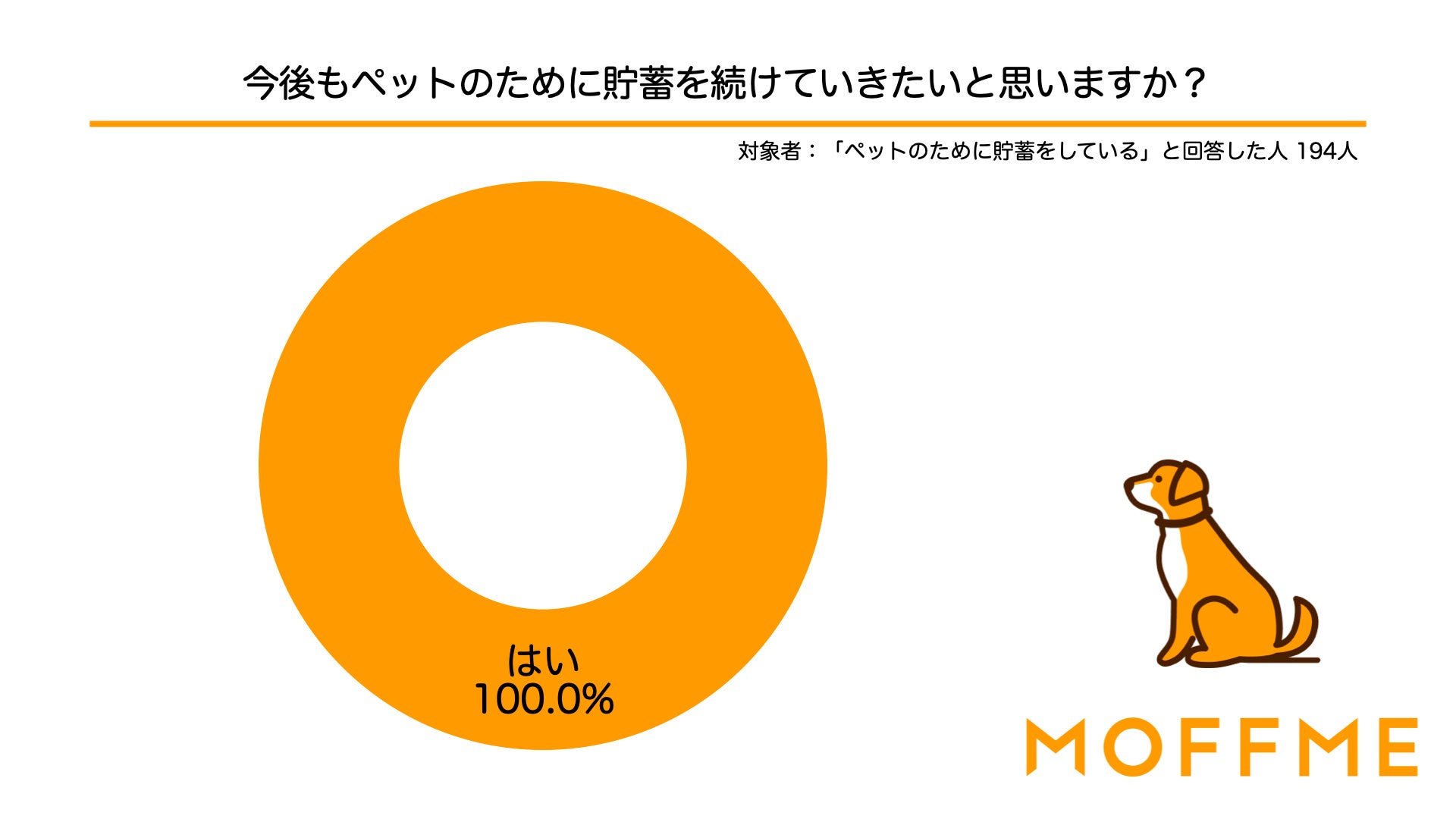 ペットのために今貯蓄をしている人は全員「今後も貯蓄をしたい！」と回答！飼い主が考えるペットとお金の意識調査結果を発表します。のサブ画像6