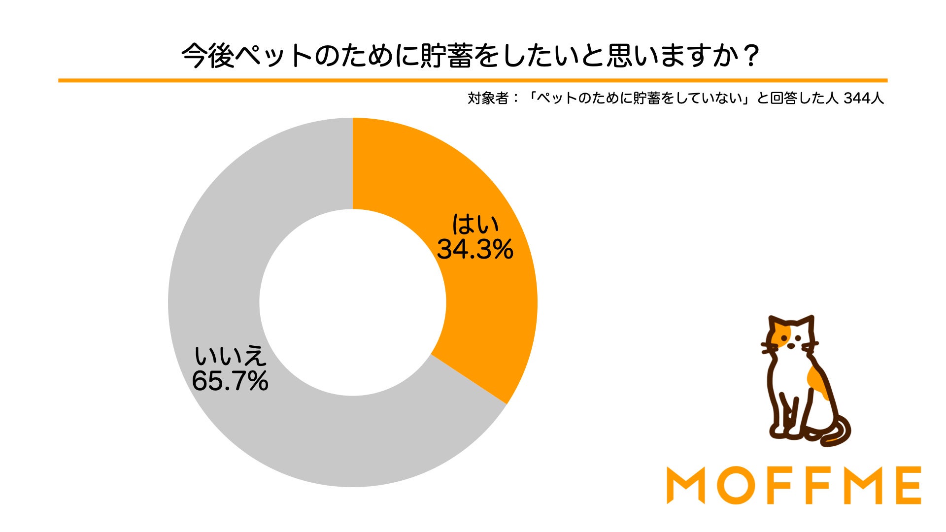 ペットのために今貯蓄をしている人は全員「今後も貯蓄をしたい！」と回答！飼い主が考えるペットとお金の意識調査結果を発表します。のサブ画像7
