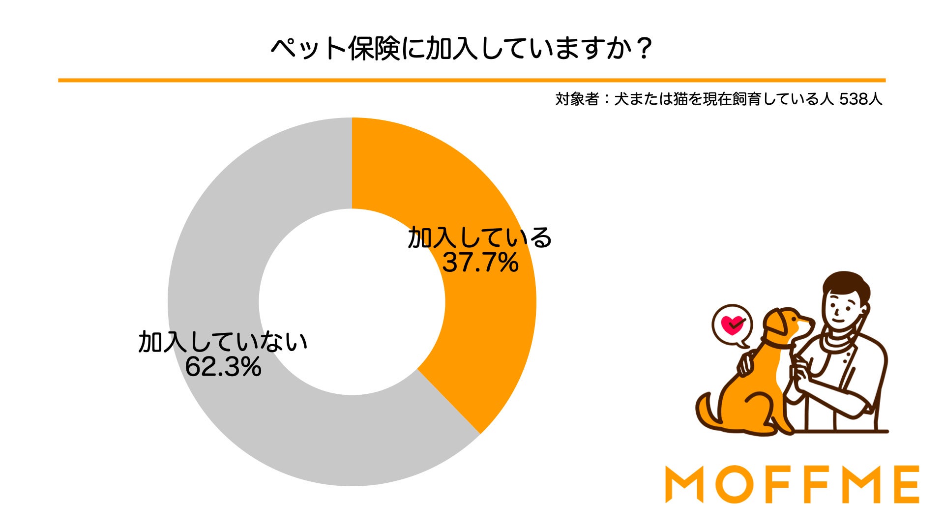 ペットのために今貯蓄をしている人は全員「今後も貯蓄をしたい！」と回答！飼い主が考えるペットとお金の意識調査結果を発表します。のサブ画像8