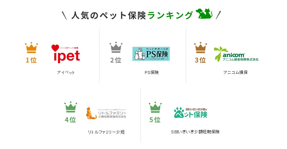 【ペット保険 おすすめ人気ランキング】2023年1月最新版を発表！のサブ画像2