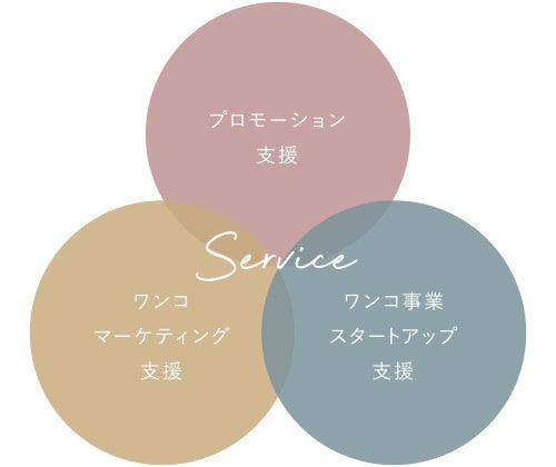 “ワンコとの新しい未来”につながるwaをつくる。ワンコの一生に寄り添うブランド「ワンコnowa」がBtoB向けマーケティングサービスをスタート！ブランドサイトもOPEN。のサブ画像4
