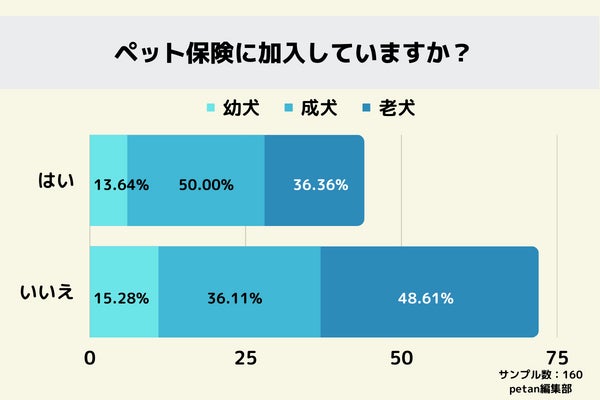 ペット保険｜加入後4人に1人が後悔している！のサブ画像1