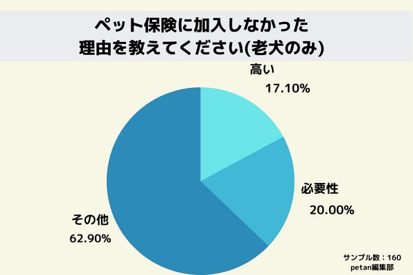 ペット保険｜加入後4人に1人が後悔している！のサブ画像2